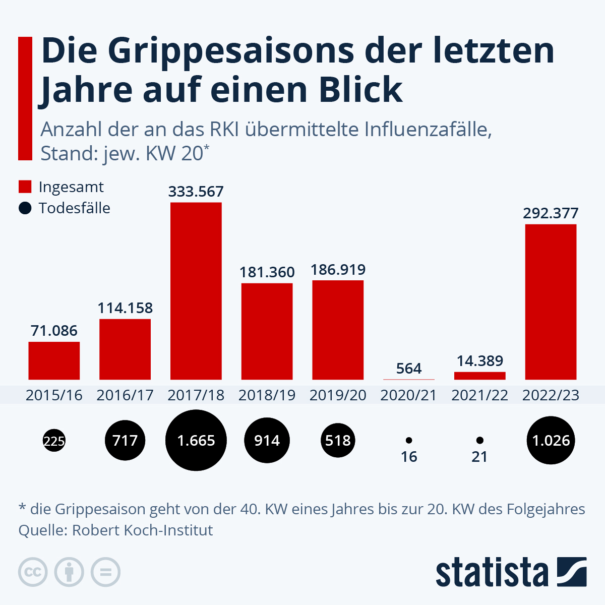 Infographic: How many cases of flu have there been in recent years?  |  Statista