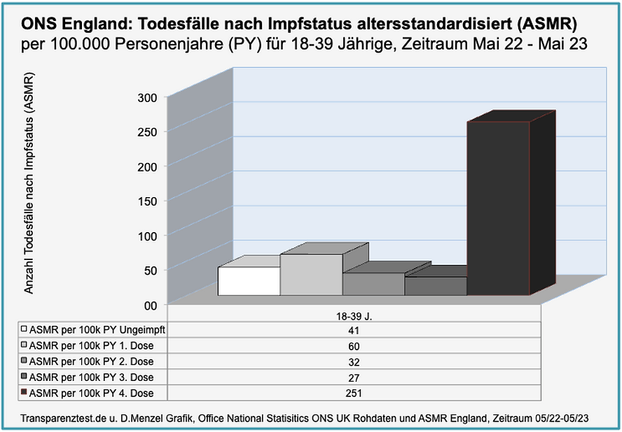 Transparenztest.de and D. Menzel, Sources: ONS raw data Table 2 05/2022-05/2023, Age-standardised deaths in youngest age group 18-39 years. All causes: unvaccinated versus vaccinated.