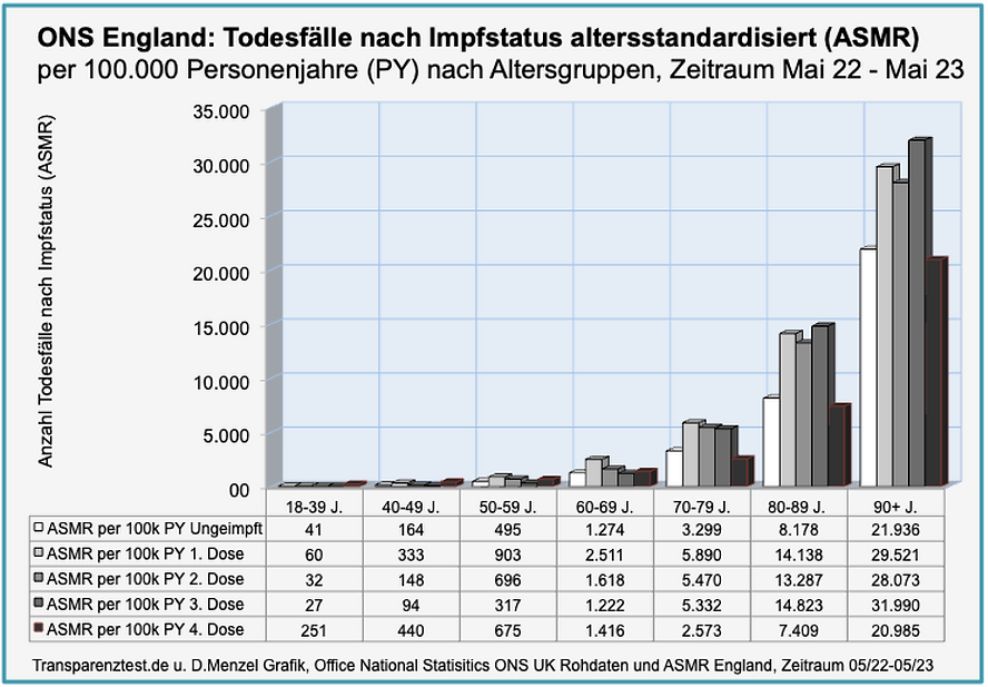 Transparenztest.de and D. Menzel, Sources: ONS Raw Data Table 2 05/2022-05/2023, Age-standardised deaths by age group 18-90plus years. All causes: unvaccinated versus vaccinated, 