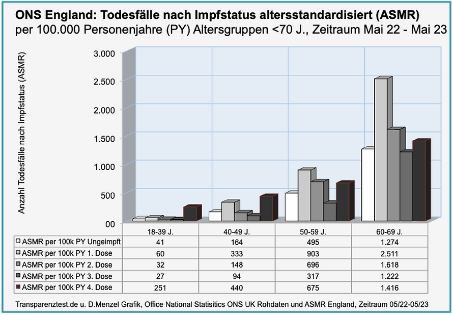 Transparenztest.de and D. Menzel, Sources: ONS Raw Data Table 2 05/2022-05/2023, Age-standardised deaths by four age groups 18-69 years. All causes: unvaccinated versus vaccinated.